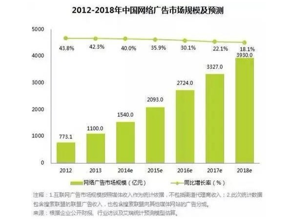 5G數(shù)字流量媒體：數(shù)字投放，廣告主的迷思